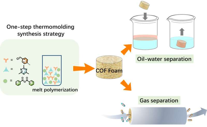 Scientists employed melt polymerization to fabricate robust covalent organic framework foams