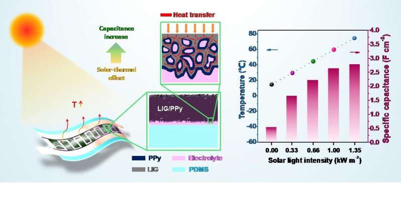 Scientists Enhance Energy Storage Capacity of Graphene Supercapacitors via Solar Heating----Chinese Academy of Sciences