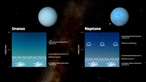 Scientists explain why Uranus and Neptune are different colors