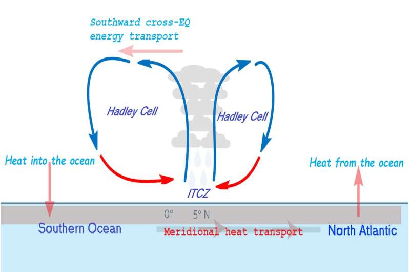 Scientists explain why meridional heat transport is underestimated