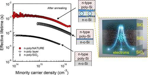 Scientists fabricate novel electrical component to improve stability of solar cells
