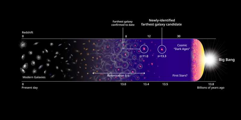 科学者たちはこれまで最も遠い銀河を発見しました。