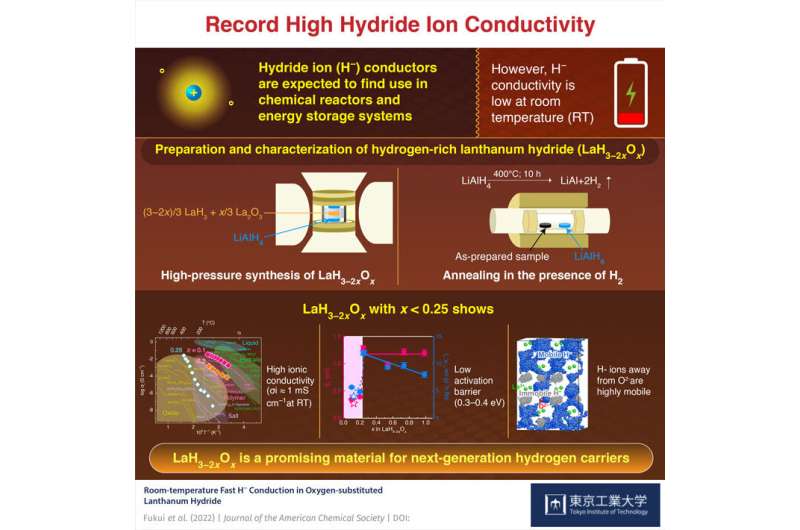 Scientists observe record high hydride ion conductivity using modified lanthanum trihydride