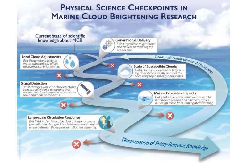 Scientists recommend system of checkpoints to help guide climate engineering research