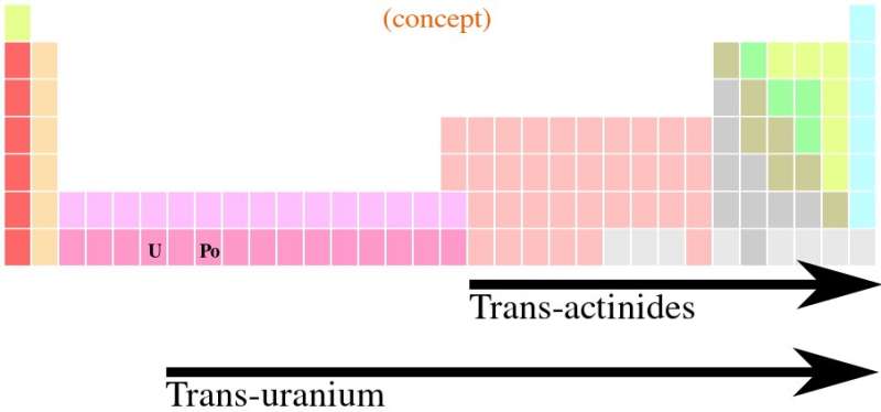 Scientists report breakthrough in transuranium actinide chemical bonding