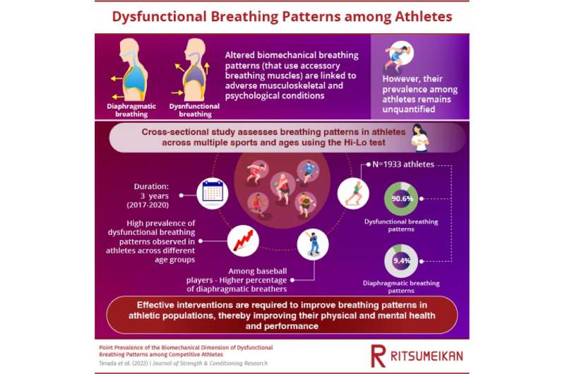 Scientists show importance of screening breathing patterns in athletic populations