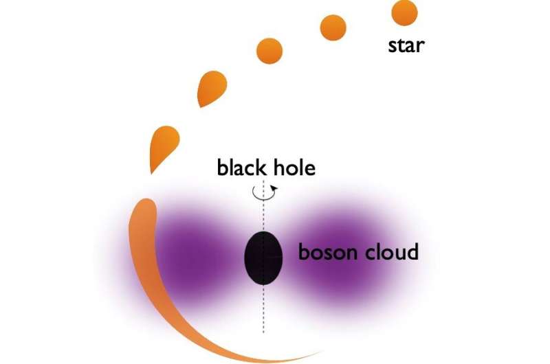 Scientists take another theoretical step to uncovering the mystery of dark matter, black holes