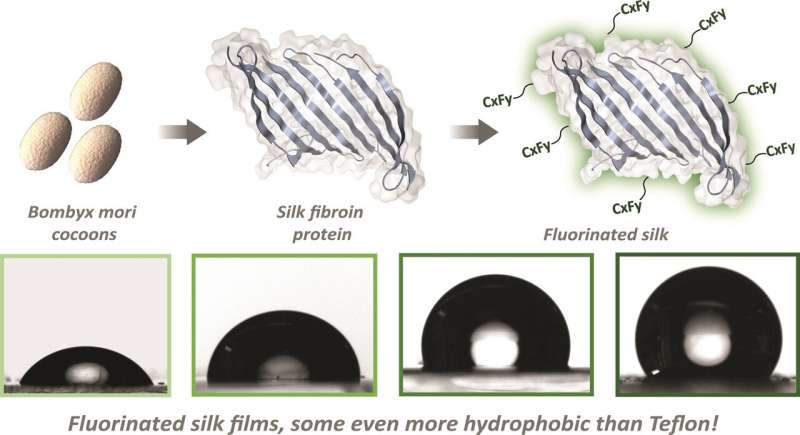 Scientists use modified silk proteins to create new nonstick surfaces
