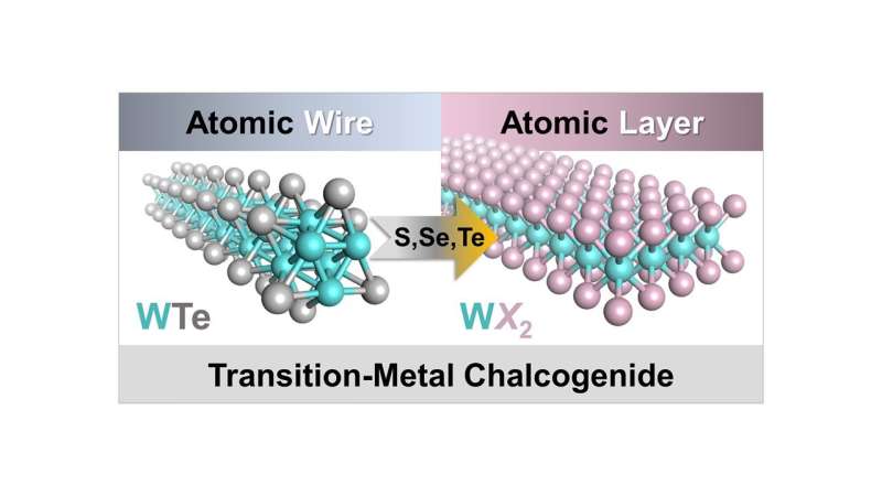Scientists weave atomically thin wires into ribbons