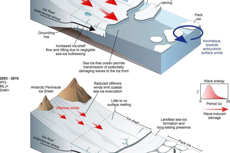 El hielo marino puede controlar la estabilidad de la capa de hielo de la Antártida, según una nueva investigación