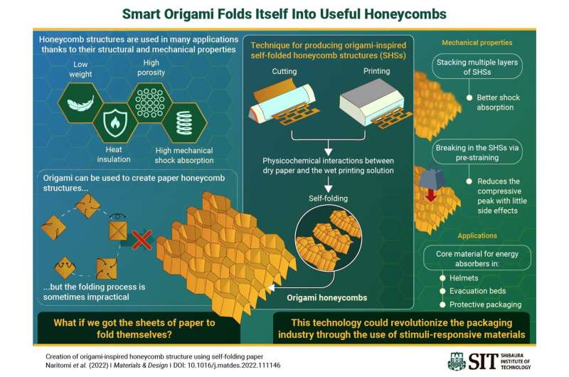 Self-folding origami honeycombs pave the way to sustainable protective packaging
