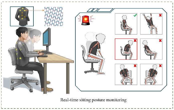 Le tissu auto-alimenté peut aider à corriger la posture en temps réel à l'aide de l'apprentissage automatique