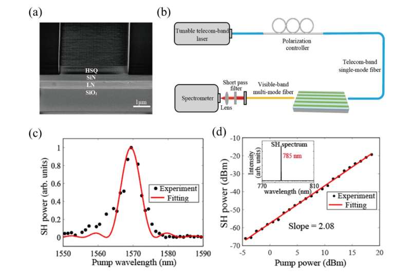 Semi-nonlinear etchless lithium niobate waveguide with bound states in the continuum