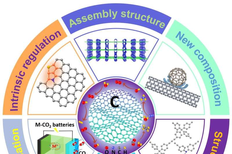 Seven years of carbon-based electrochemical catalysts: Where we are and where we need to go
