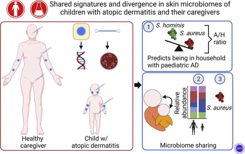 Sharing of skin microbiome between children with Atopic Dermatitis and healthy contacts might contribute to recurrence