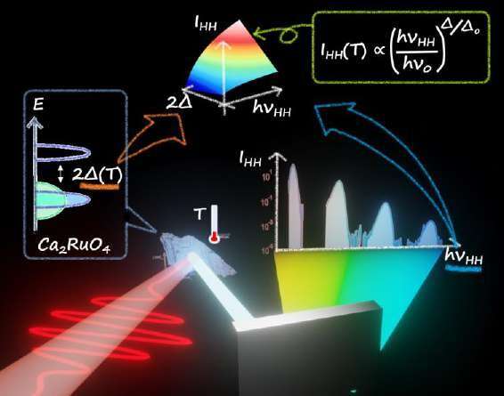 Shedding new light on controlling material properties