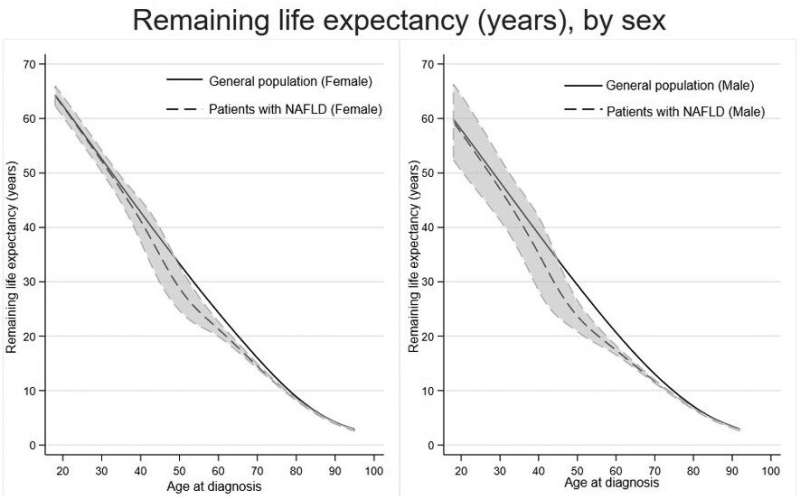 Shorter life expectancy for people with fatty liver disease