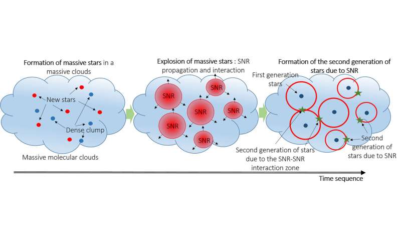 Simulating supernova remnants, star formation in earthbound lab