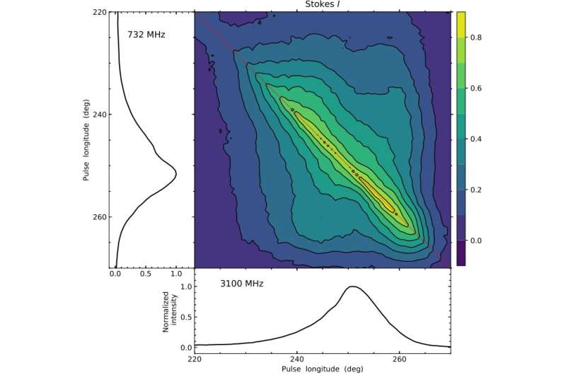 Simultaneous single-pulse polarization observations reveal pulsar radiation behaviors