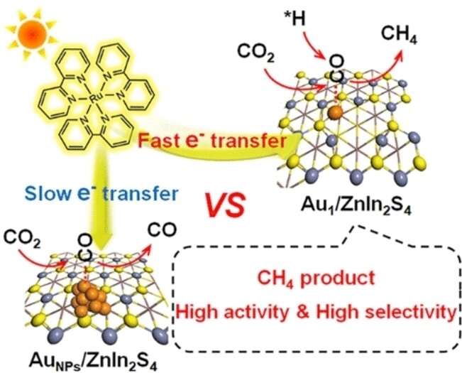 Single gold atoms catalyze the selective methanization of carbon dioxide