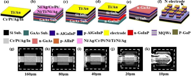 Size effect of AlGaInP red micro-LEDs on silicon substrate