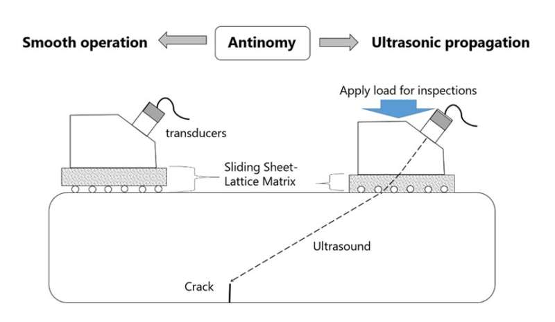Sliding sheet-lattice matrix for ultrasonic nondestructive testing that does not require application of liquids