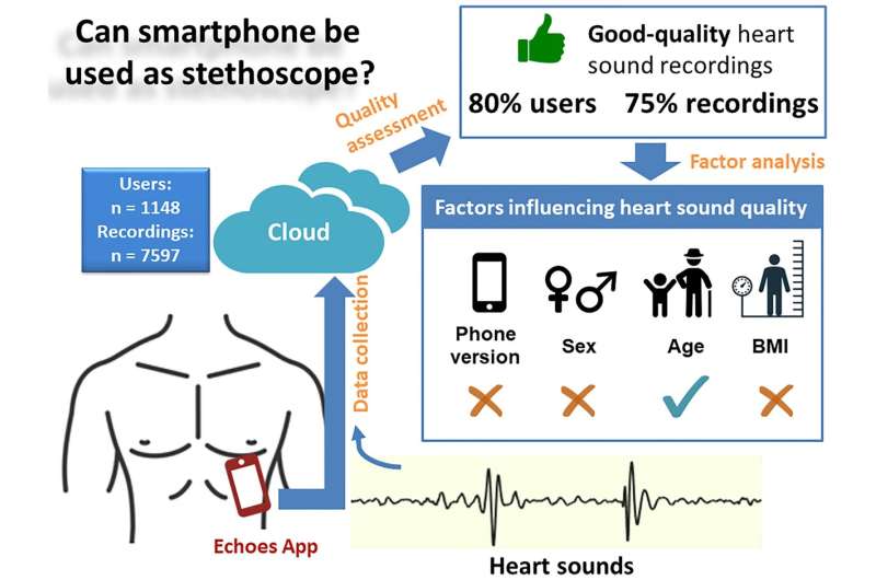Smartphones show promise as electronic stethoscopes