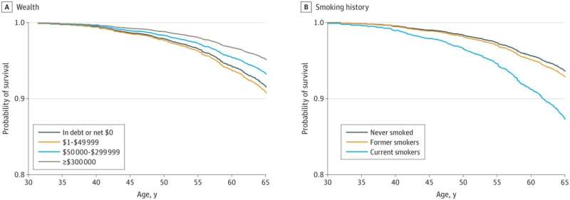 Smoking reduces wealth’s tendency to increase life expectancy