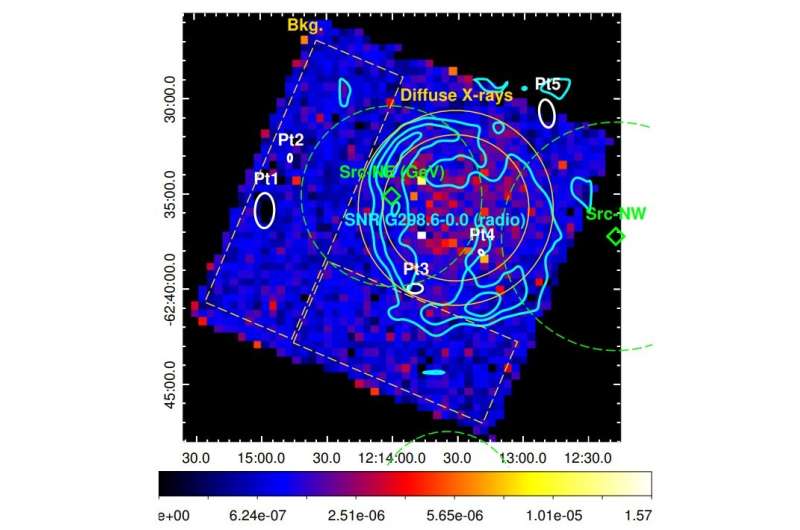 SNR G298.6−0.0 is an old supernova remnant interacting with molecular clouds, study finds