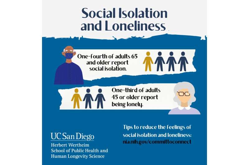 Social isolation and loneliness increase heart disease risk in senior women