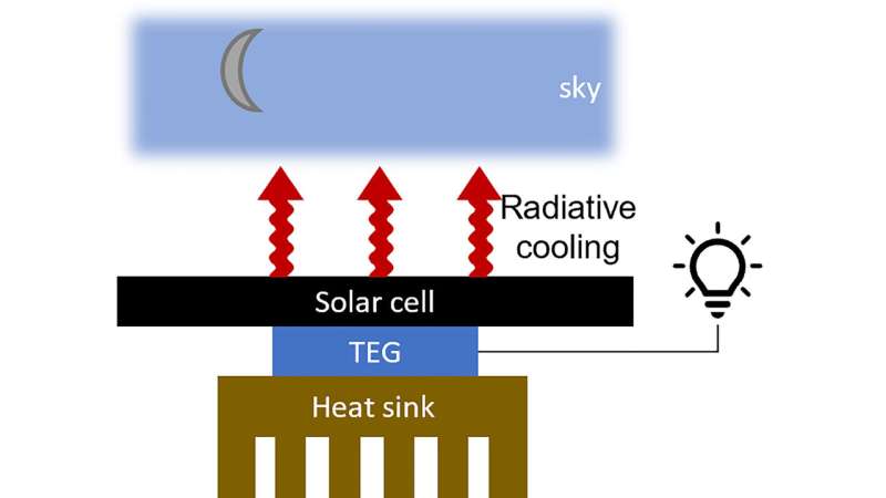 Solar cell keeps working long after sun sets