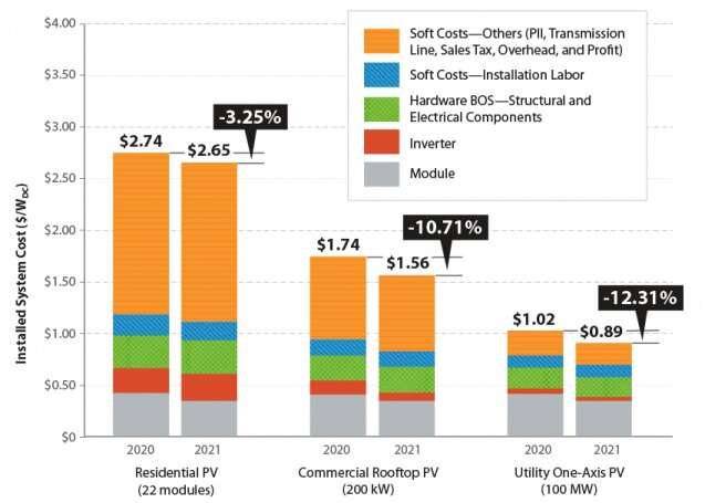 Solar panels reduce CO2 emissions more per acre than trees—and much more than corn ethanol