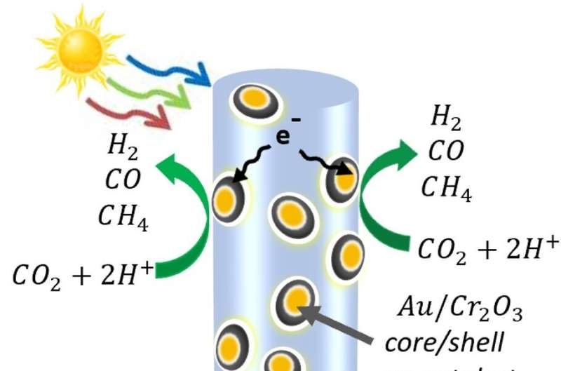 Solar-powered chemistry uses carbon dioxide and water to make feedstock for fuels, chemicals