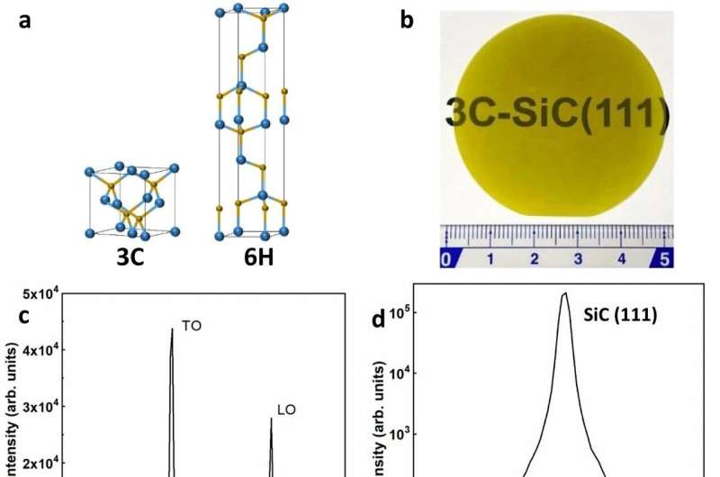 Solving the puzzle: Cubic silicon carbide wafer demonstrates high thermal conductivity, second only to diamond