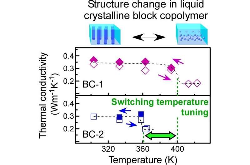 Some don't like it hot: Thermal conductivity-switching bottleneck resolved