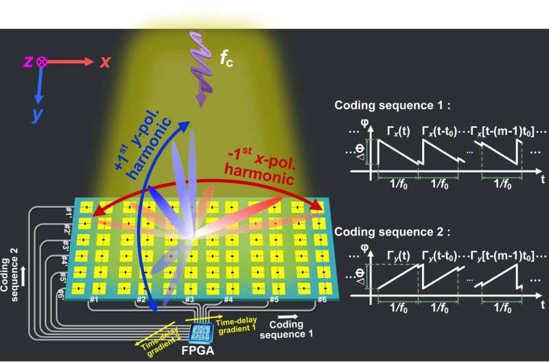 Space-frequency-polarization-division multiplexing of information metasurface makes wireless communications more powerful