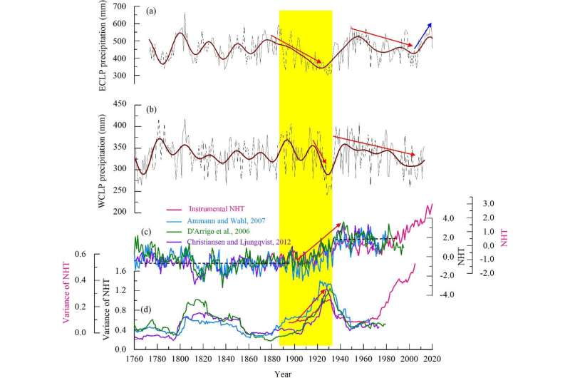 Spatial-temporal patterns of hydroclimate change on the Chinese Loess Plateau