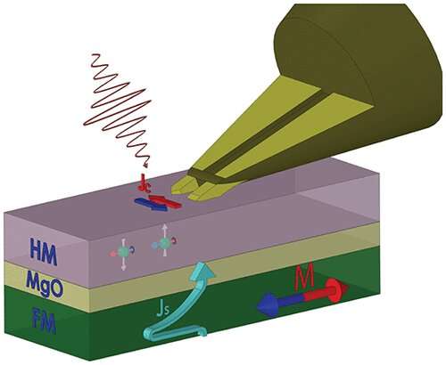 Spintronics: How an atom-thin insulator helps transport spins