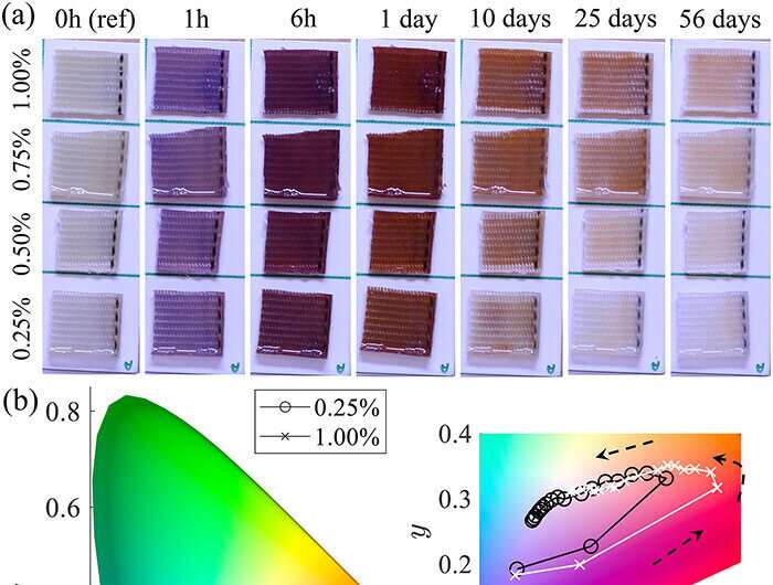 Spiropyran-functionalized photochromic nylon webbings for long-term ultraviolet light sensing