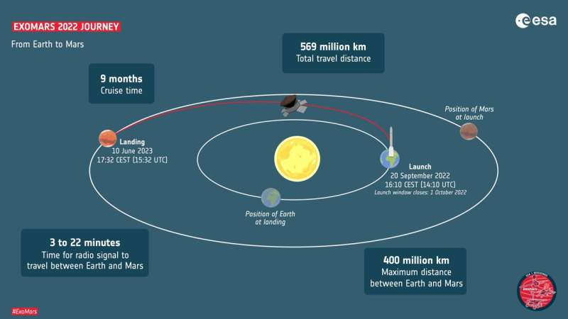 Steady driving towards ExoMars launch