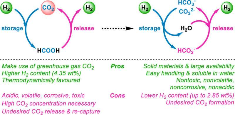 Storing hydrogen fuel in salts—a step toward 'cleaner' energy production