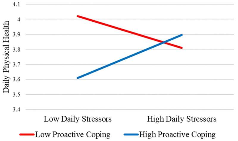 Studies ID ways to help young adults avoid health impacts of stress