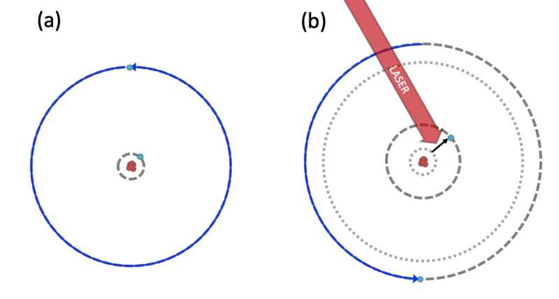 Study achieves the optical coherent manipulation of circular Rydberg states
