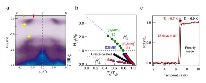 Study demonstrates tailored Ising superconductivity in intercalated bulk niobium diselenide