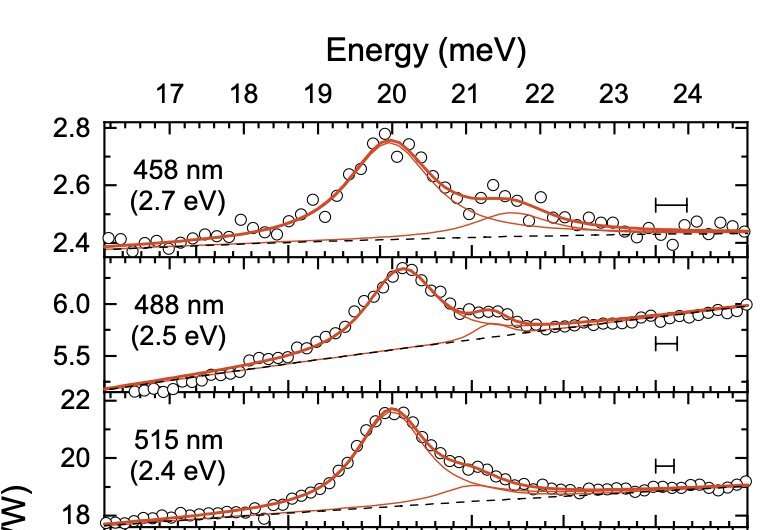 Study finds evidence of resonant Raman scattering of surface phonons of Cu(110)