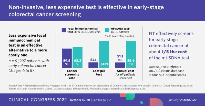 Study finds less expensive noninvasive test is an effective alternative to a more costly test for colorectal cancer screening