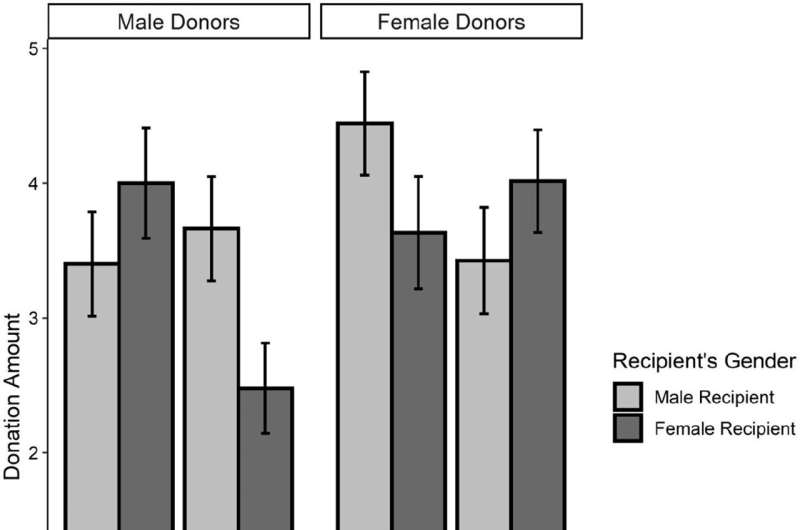 Study finds men will donate to women in need, provided that it is not a violation of male hegemony