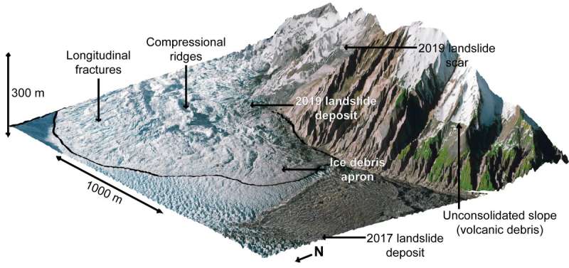 Study finds that landslides can have a major impact on glacier melt and movement