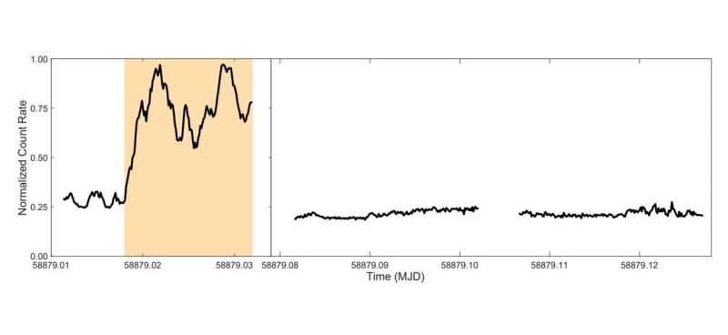 Study investigates pulsations of the millisecond pulsar PSR J1023+0038