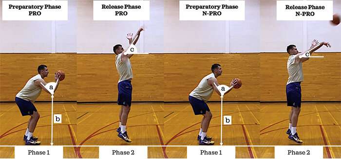 Study photographically identifies characteristics that make proficient basketball scorers